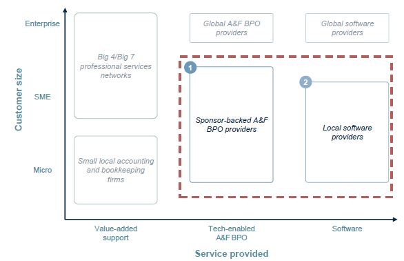 Diagram of the BPO market