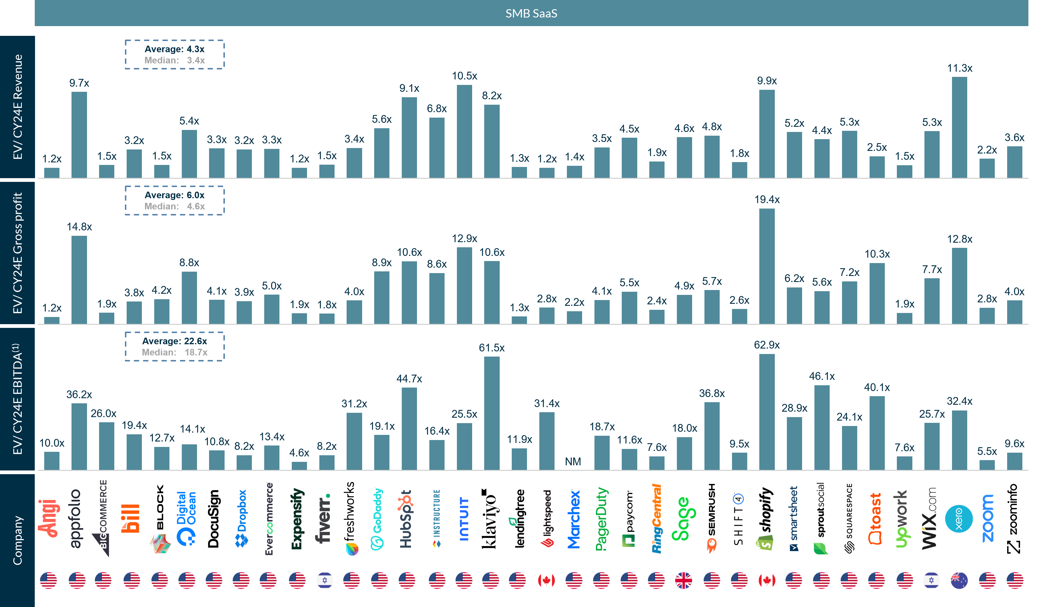 Chart showing Comparable public companies analysis – Valuation Multiples