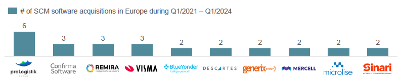 Chart showing SCM software acquisitions in Europe during Q1/2021 – Q1/2024