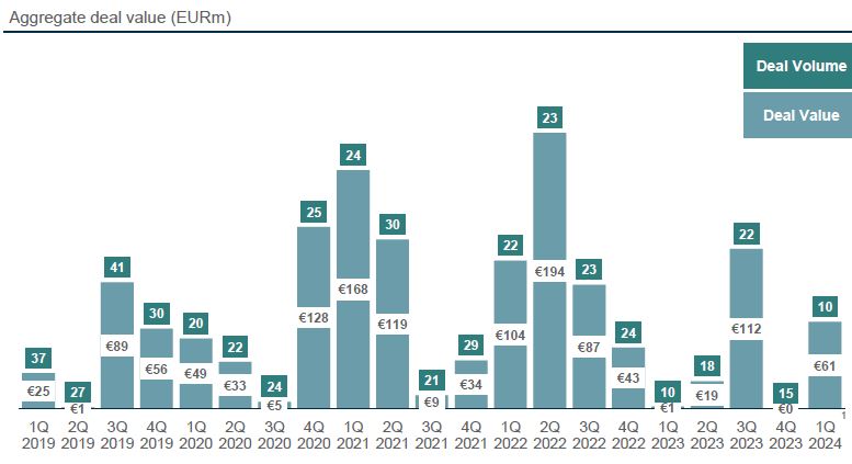 Chart showing the Consumer Outdoor and Active M&A Volumes