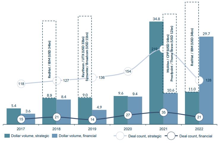 Bar chart showing Cyber security M&A Activity has been resilient during market slow down