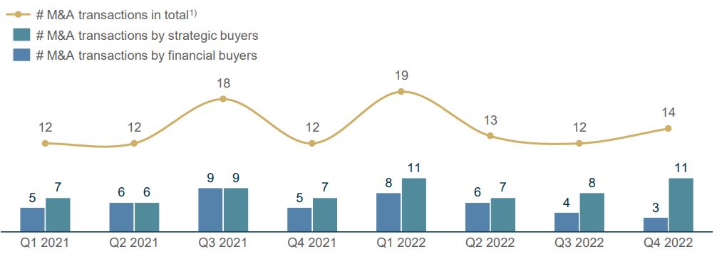 Bar chart showing Development of the European M&A market in the supply chain software segment