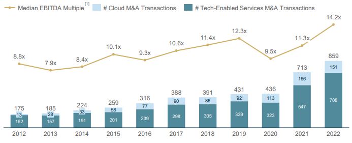 chart showing Development of the European M&A market in the tech-enabled services segment 