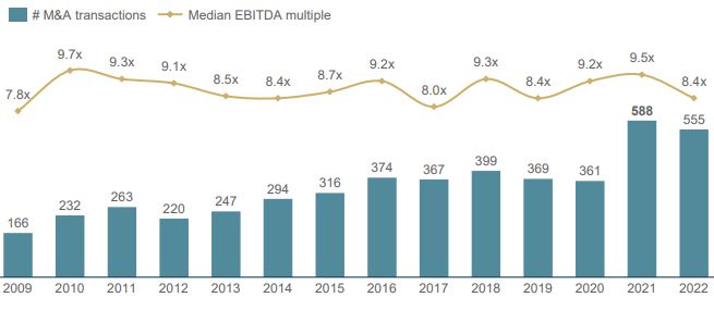 Chart showing European M&A Market in the Building Technology Sector