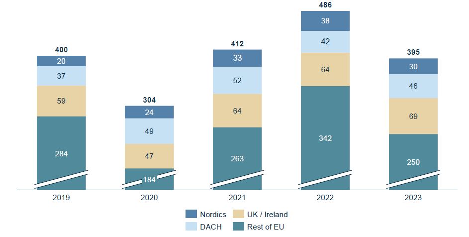 Bar chart showing M&A activity in Europe