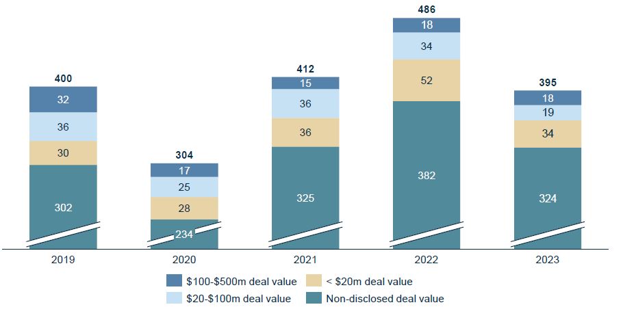 Graph showing M&A deal activity in mid market 