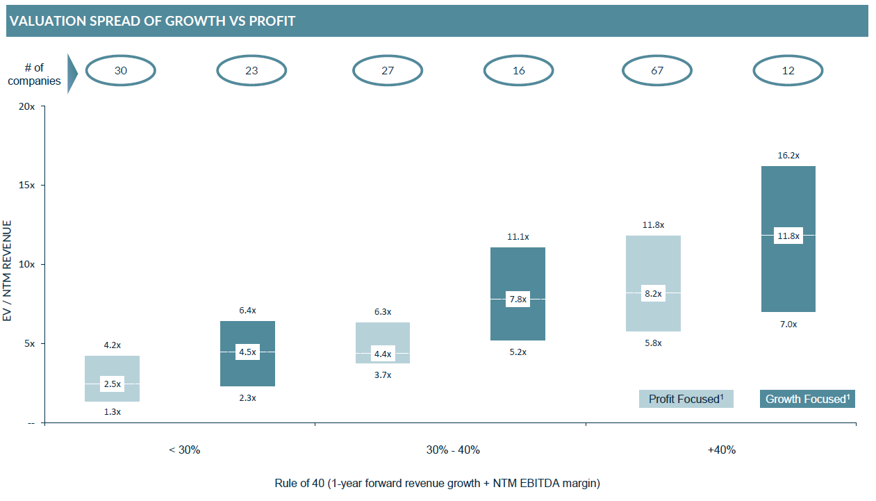 Bar chart showing that Growth driver over profit