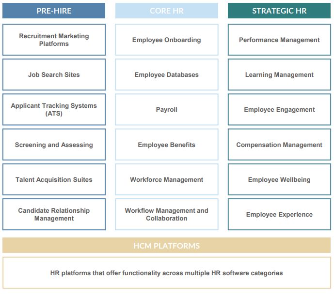 Chart showing the different stages of hiring in the HR Tech landscape