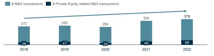 Bar chart showing the M&A Development in the European Logistics Market 