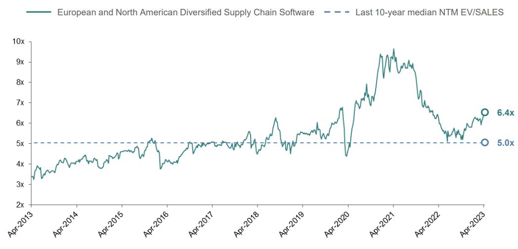 Chart showing NTM EV/Sales development of supply chain software companies 