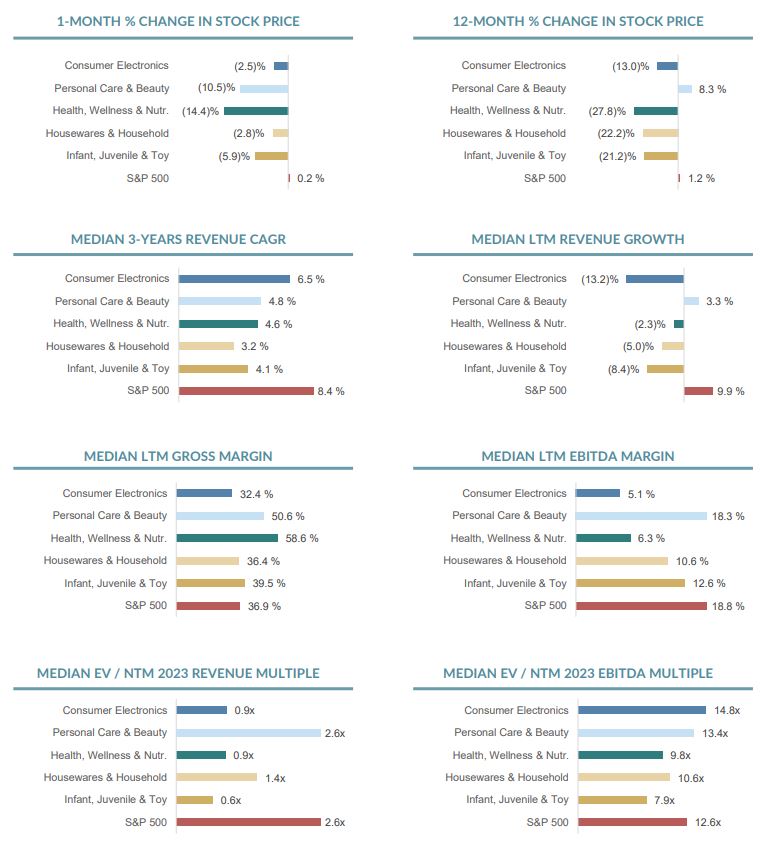 Bar chart showing Consumer M&A Public Company Valuation & Operating Metrics