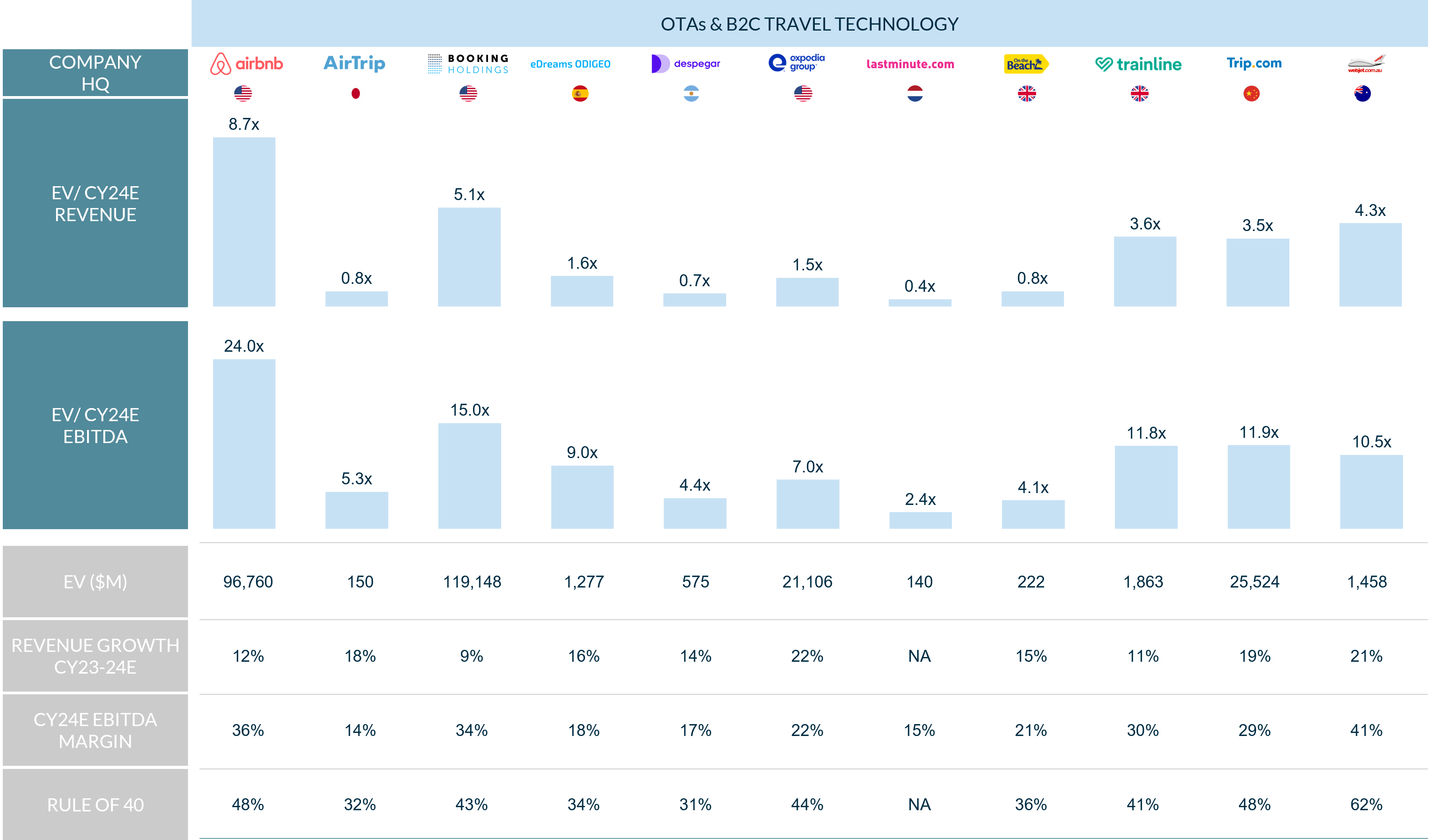 Table showing software public valuation metrics 