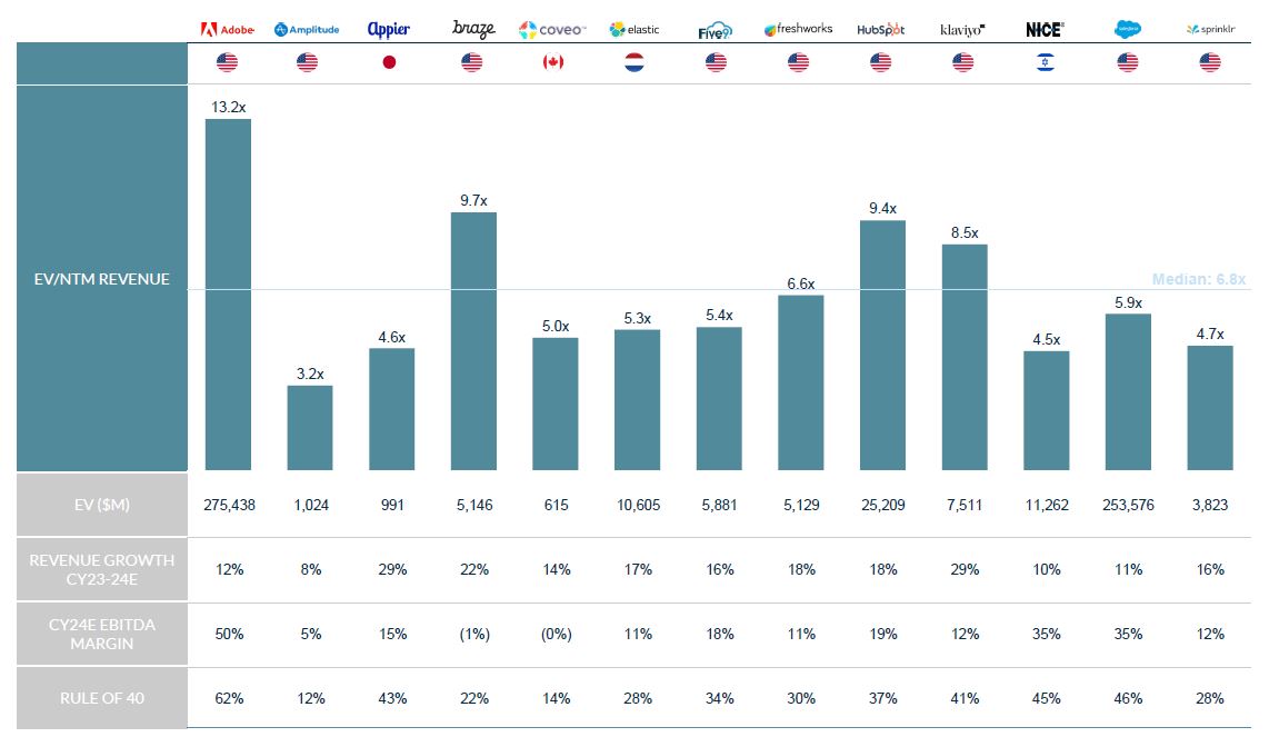 Chart showing CE/CX Software Listed peers valuation metrics