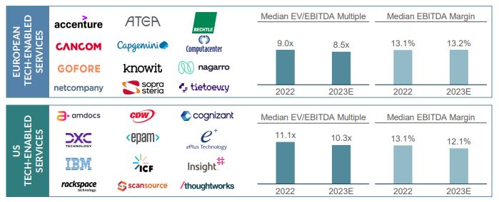 Chart showing Public trading multiples of tech-enabled services companies 