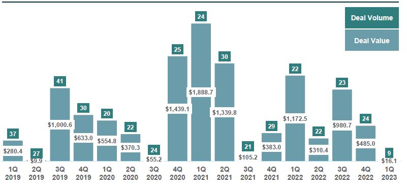 Chart showing the Quarterly Active and Outdoor Middle Market M&A Volume