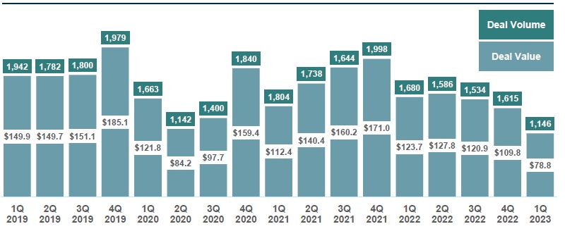 Chart showing Quarterly Consumer Middle Markert Agg Deal Value