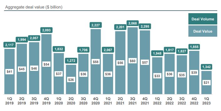 Bar chart showing Quarterly Consumer Middle Market 