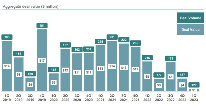 Bar chart showing Quarterly Consumer Products Middle Market M&A Volume