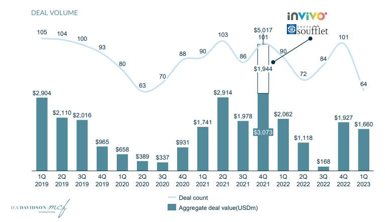 Bar chart showing Quarterly FB&A Middle Market M&A Volume - Europe