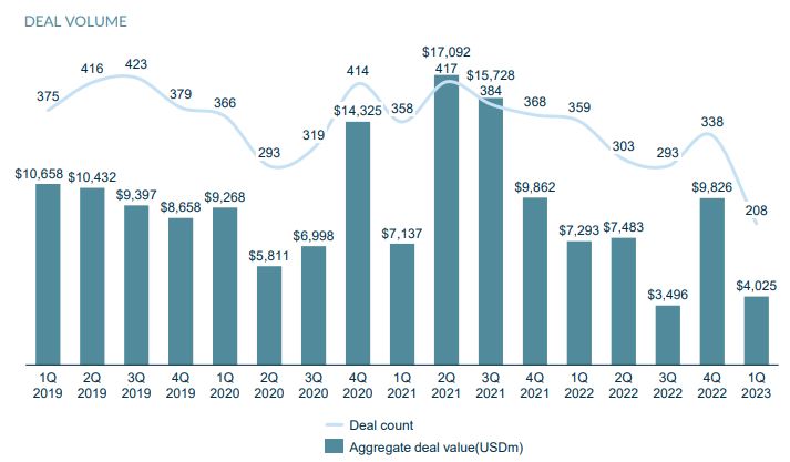 Graph showing Quarterly FB&A Middle Market M&A Volume - Global
