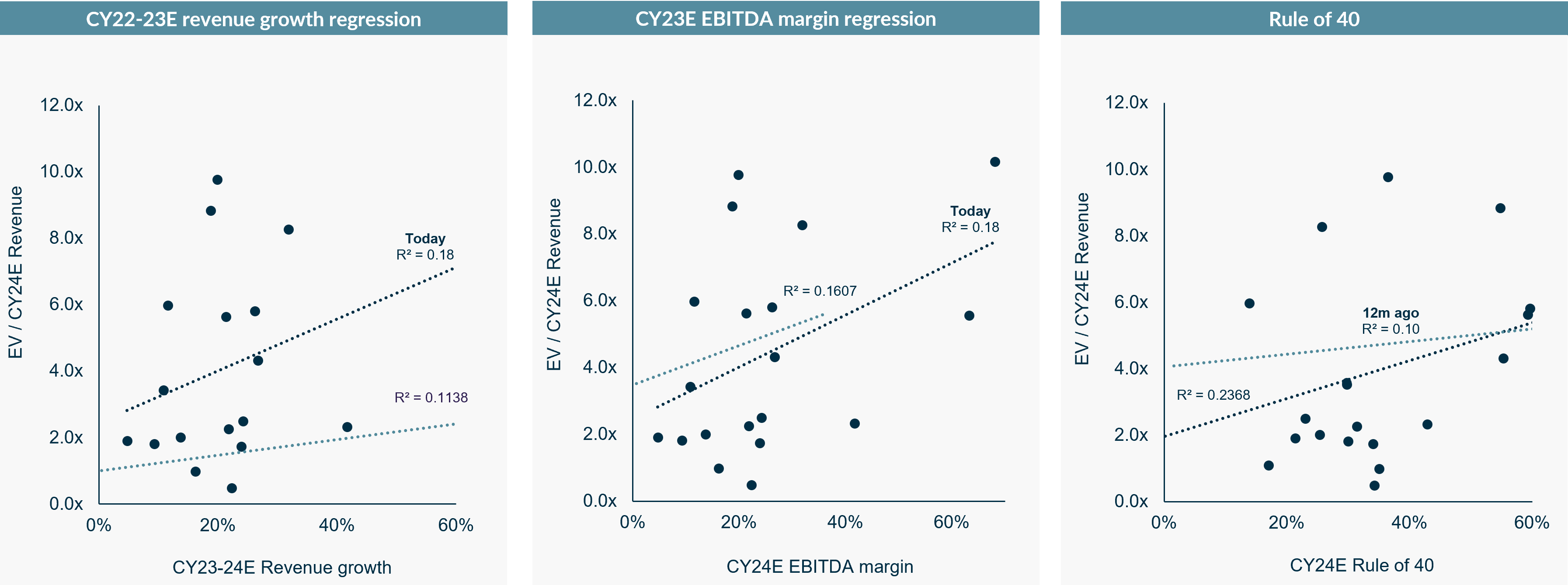 charts showing rule of 40 in M&A valuations