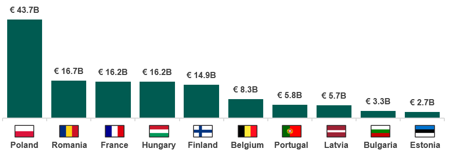 Tentative SAFE Contribution per Member State by 2030