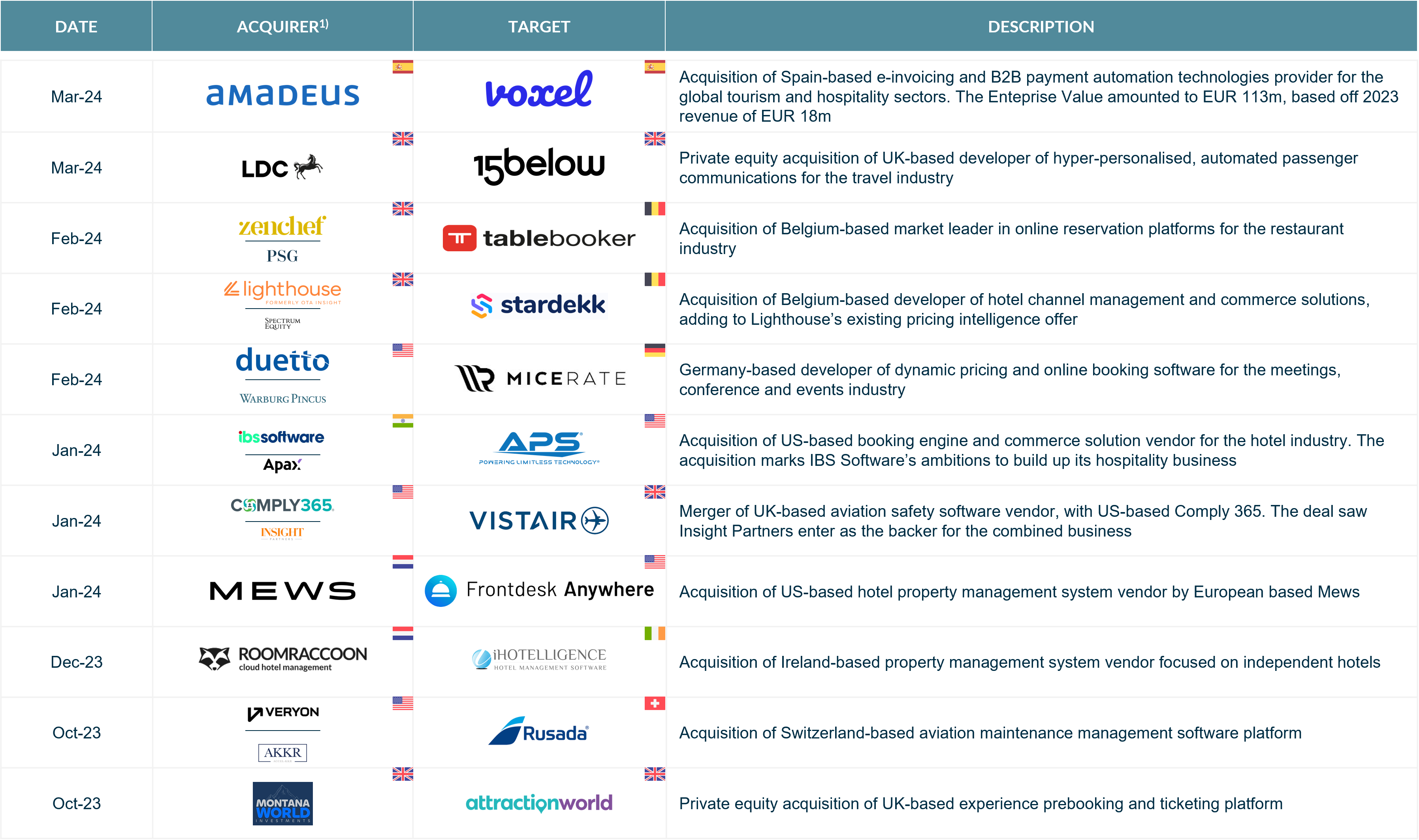 Table showing logos of companies in travel who have completed M&A transactions