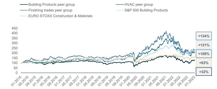 Chart showing the Share price performance of building technology companies versus sector indices