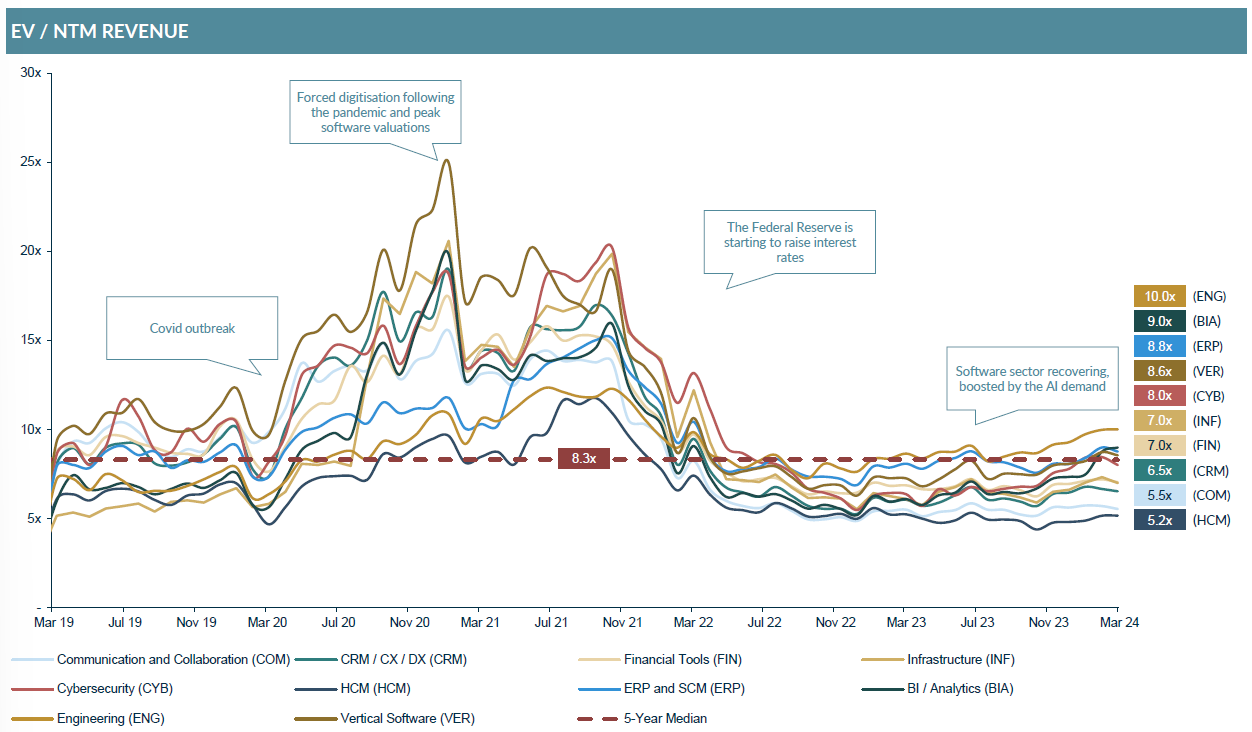 Line graph showing Strong growth of public market valuations across all software verticals