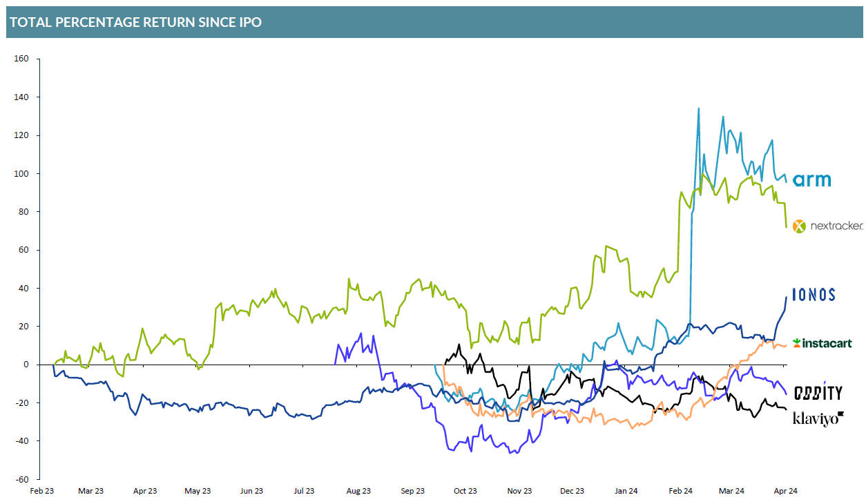 Graph showing Tech companies trading above IPO valuations