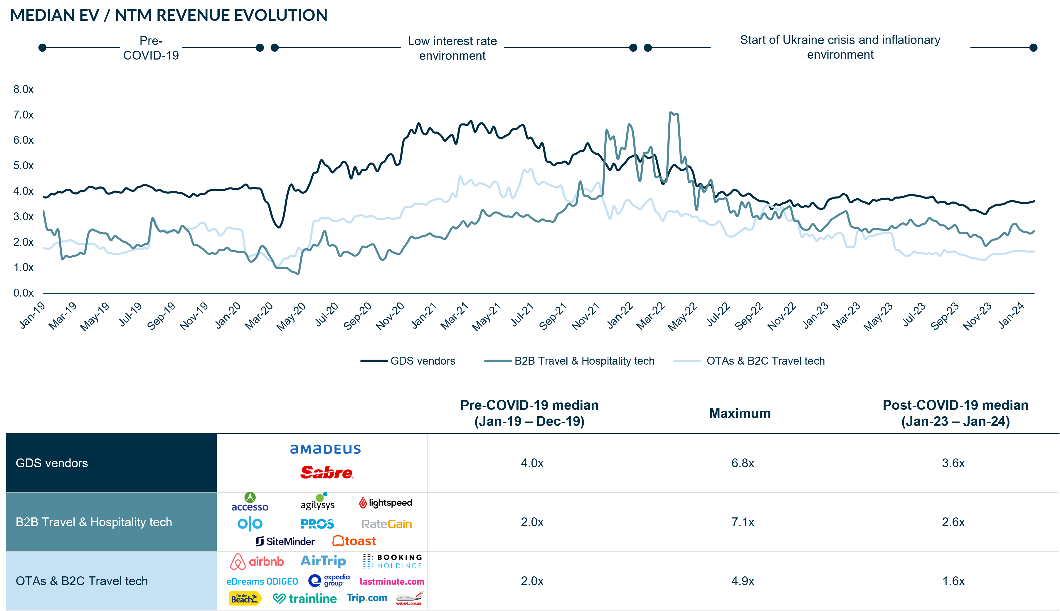 Table showing the The evolution of valuation multiples across travel and hospitality