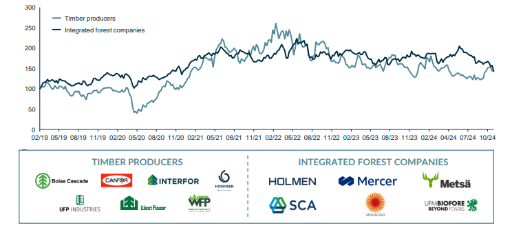 Chart showing timber producers