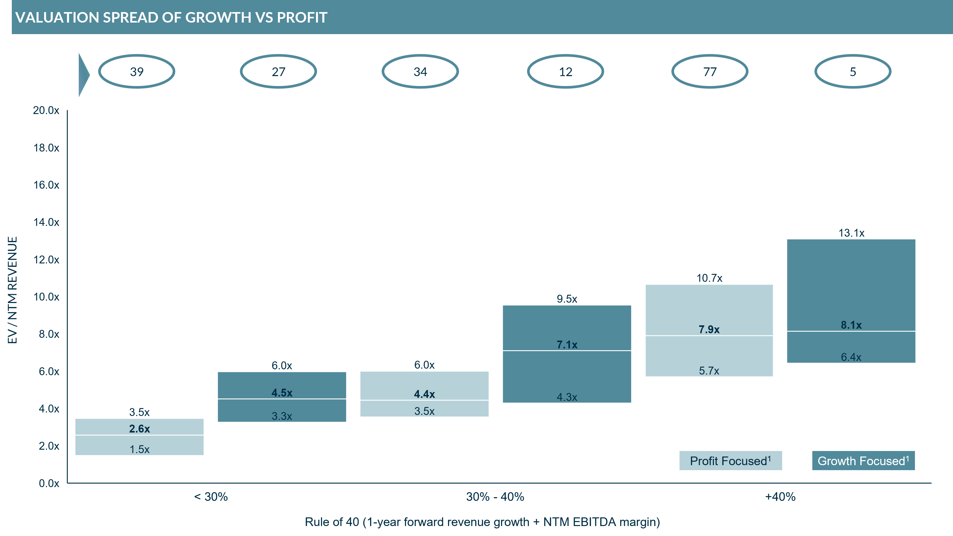 Chart showing how rule of 40 is relevant to the SMB SaaS sector