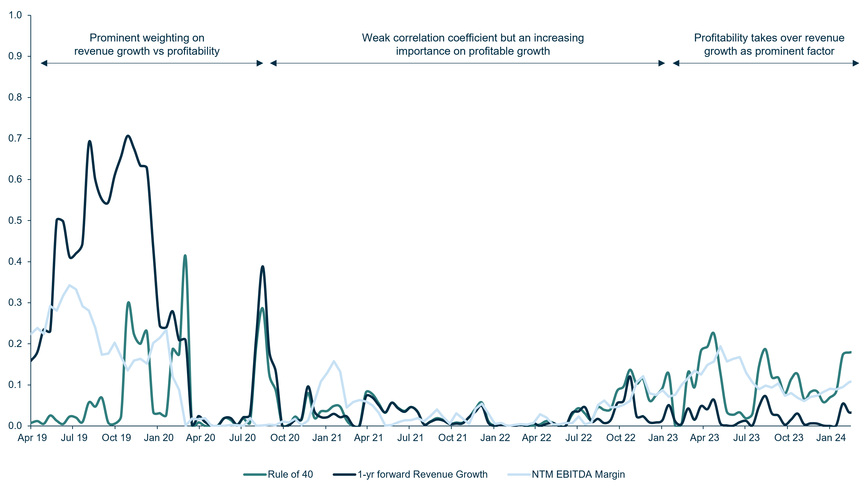 Chart showing EV NTM revenue correlation