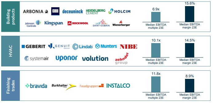 chart showing Public trading multiples of European building technology companies 