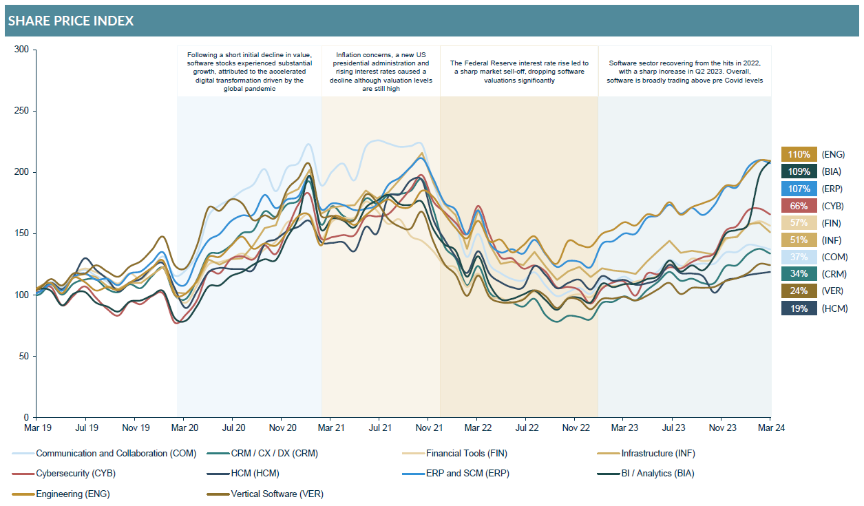 Line chart showing software companies are trading above pre covid levels